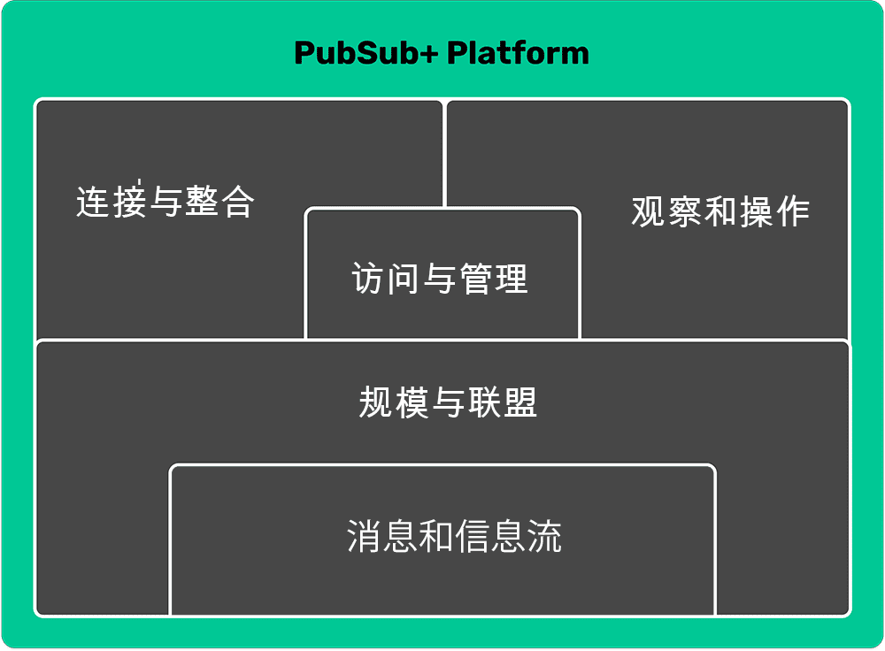 PubSub+ 平台 - 事件驱动型应用程序和集成只需数天，而不是数周
