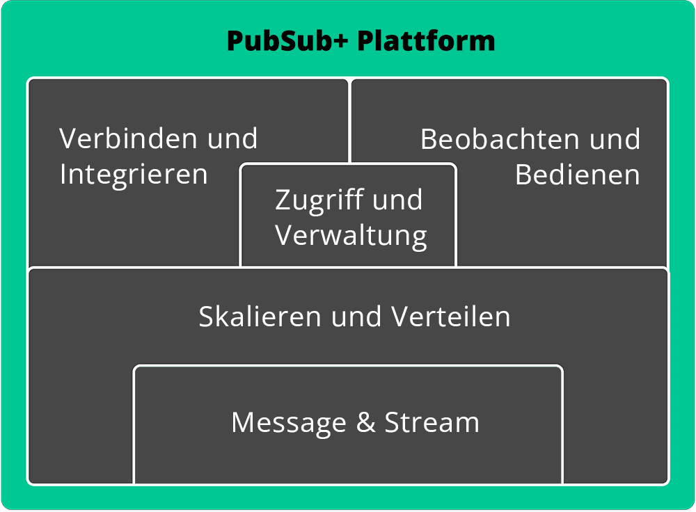 PubSub+ Plattform