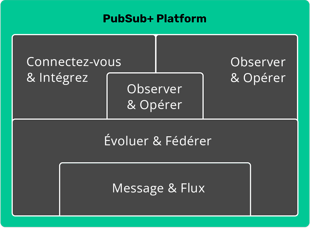 Plateforme PubSub+