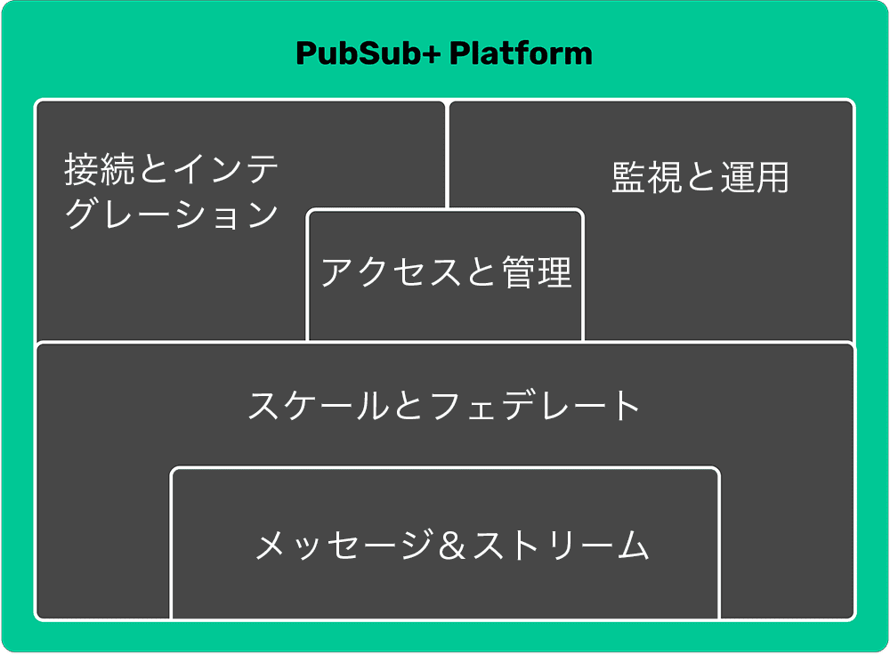 PubSub+는 이벤트 중심 아키텍처를 핵심으로 하는 새로운 종류의 통합 및 스트리밍 플랫폼입니다.