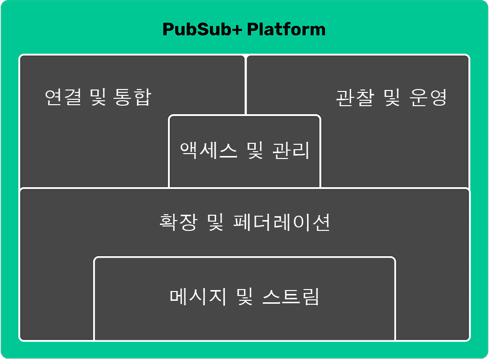 PubSub+는 이벤트 중심 아키텍처를 핵심으로 하는 새로운 종류의 통합 및 스트리밍 플랫폼입니다.