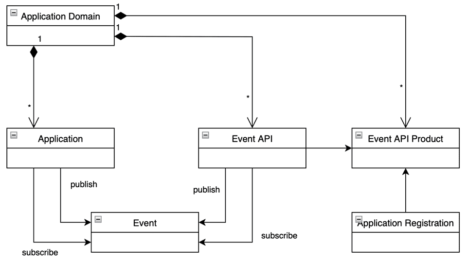 Flow chart to represent events