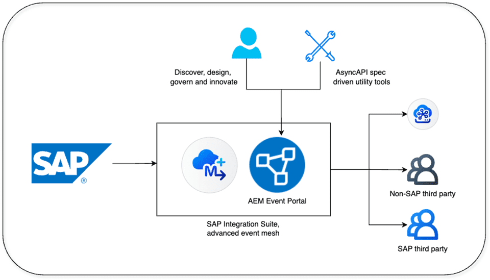 E2E EDA flow powered by AEM and EP