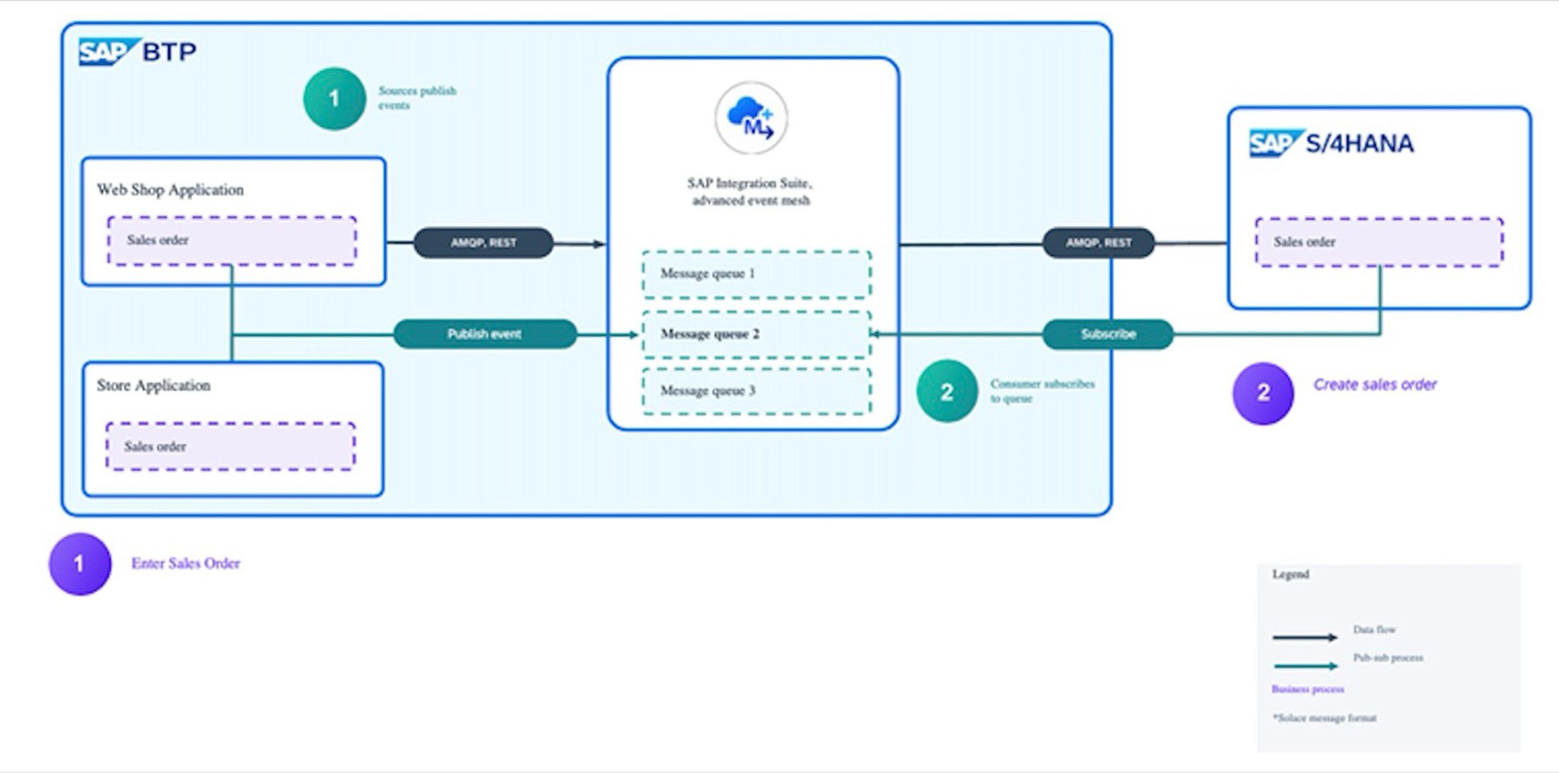 Event enabled OTC flow