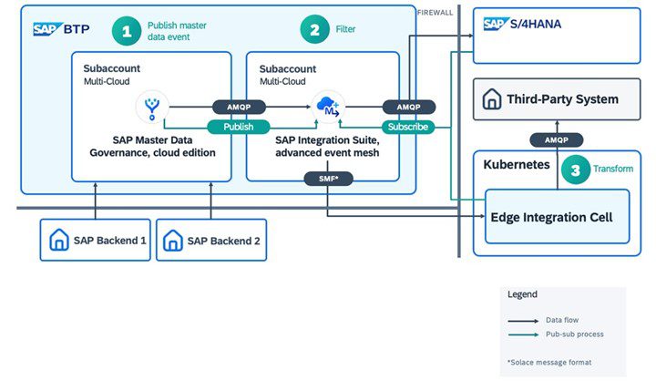 Event enabled MDM flow