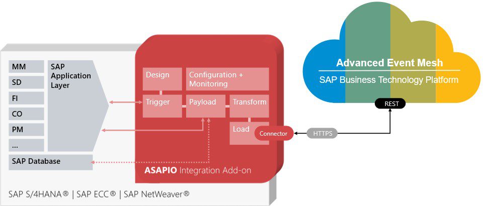 Asapio Integration for SAP AEM