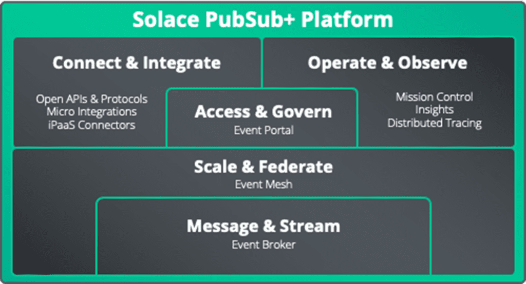 chart showing the Solace PubSub+ platform