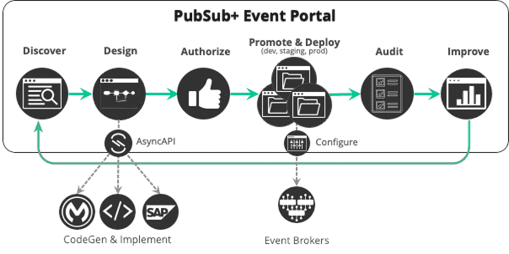 PubSub+ Event Portal flowchart