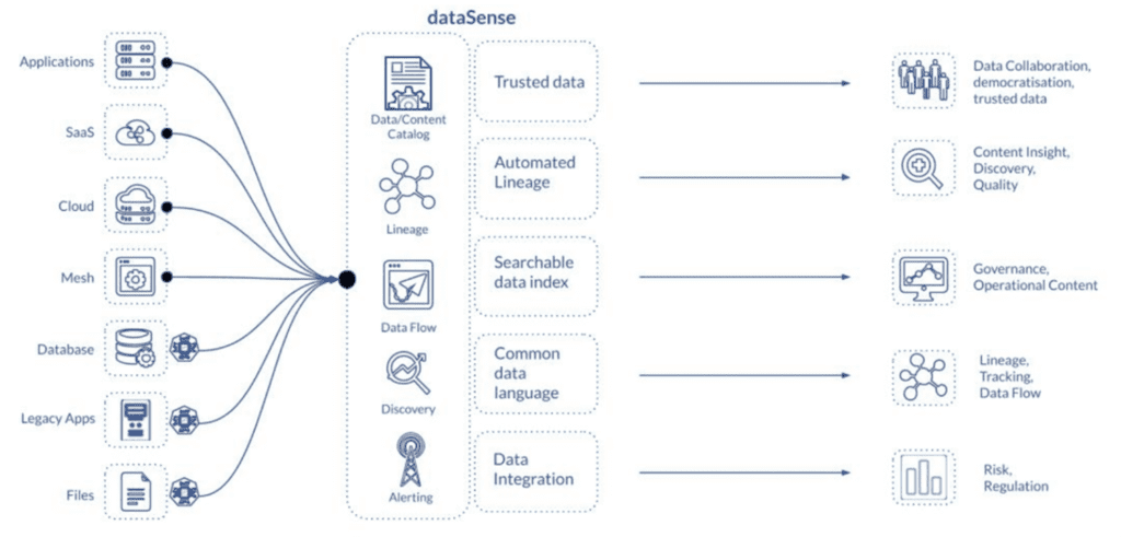 high-level illustration of DataSense