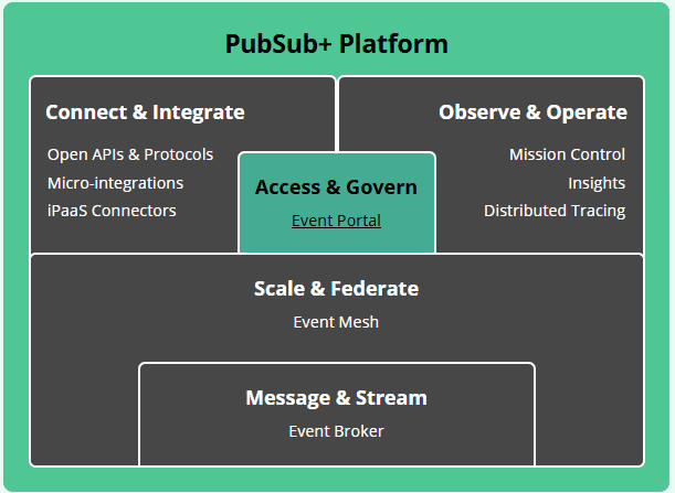 Event Portal tool in Solace PubSub+ platform