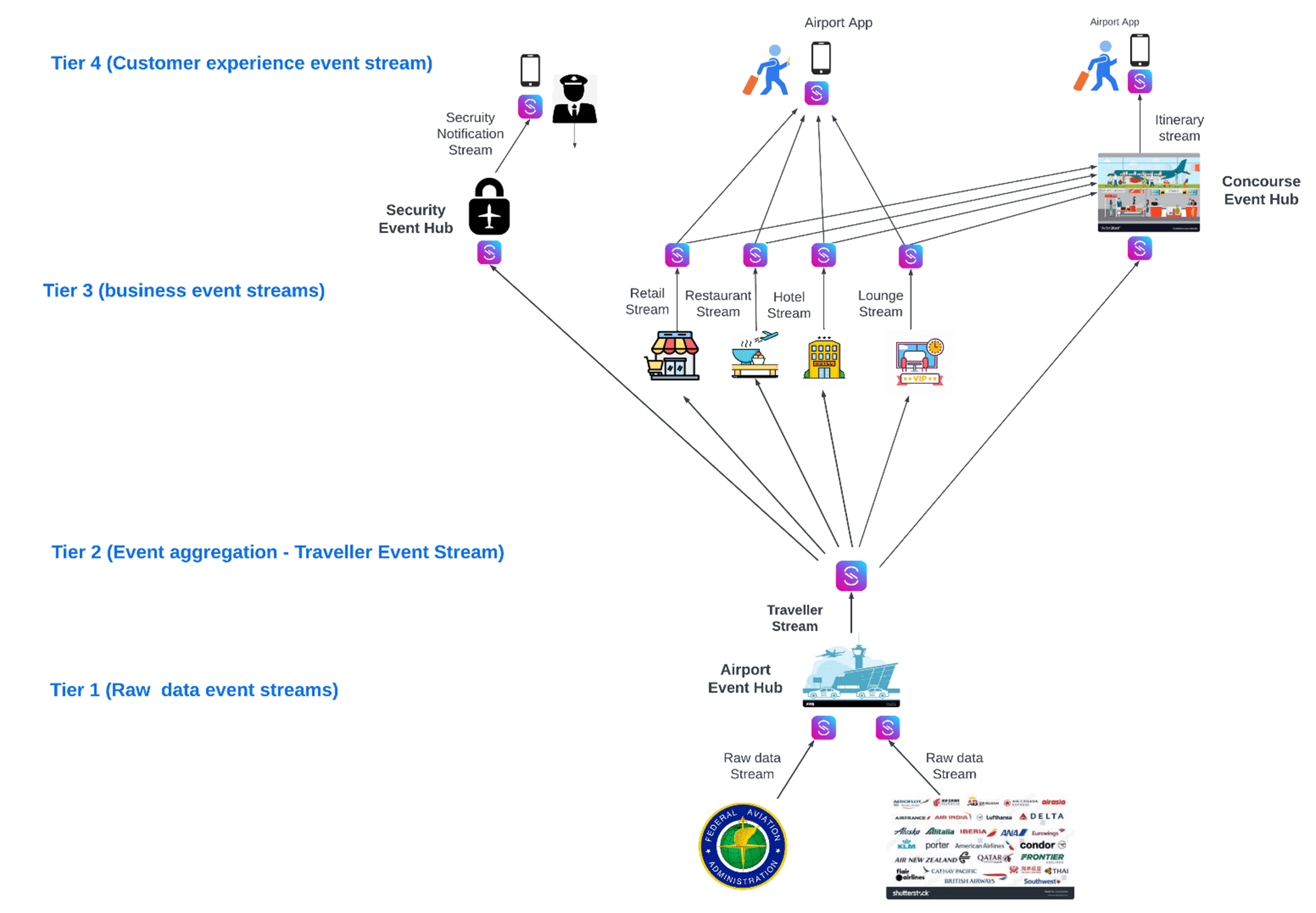 potential airport-based event API economy