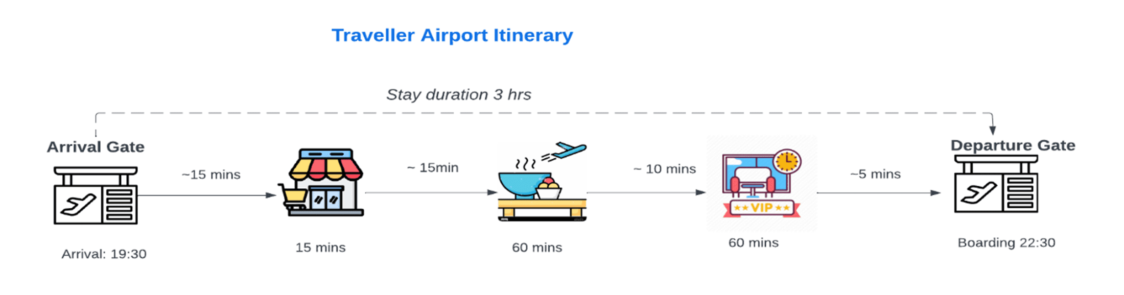 traveller airport itinerary