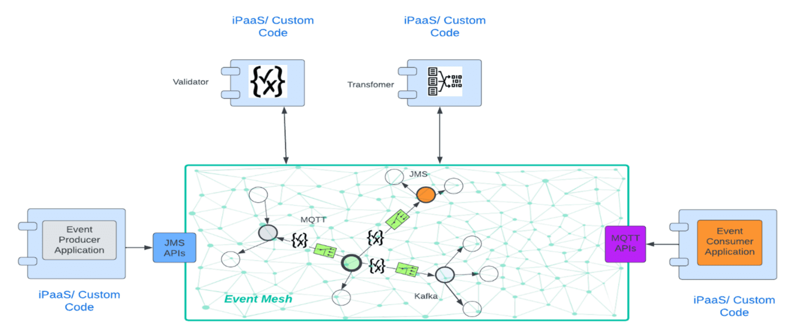Event Driven Integration: How an Event Mesh Complements iPaaS | Solace