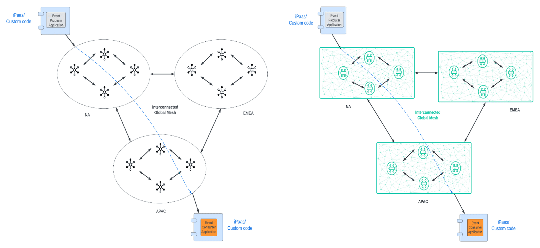 event published in one environment available to the other two in real time