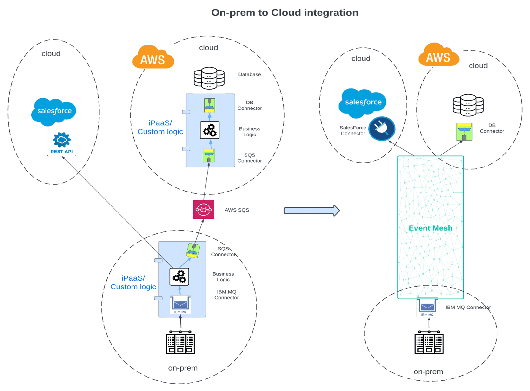 on-prem to cloud integration