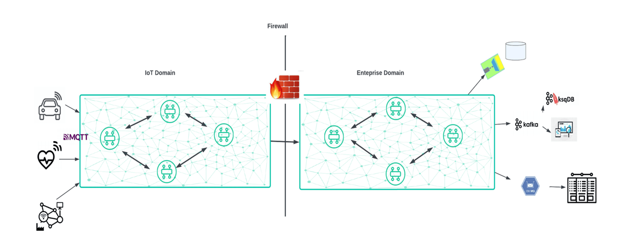 iot event mesh connected to enterprise event mesh