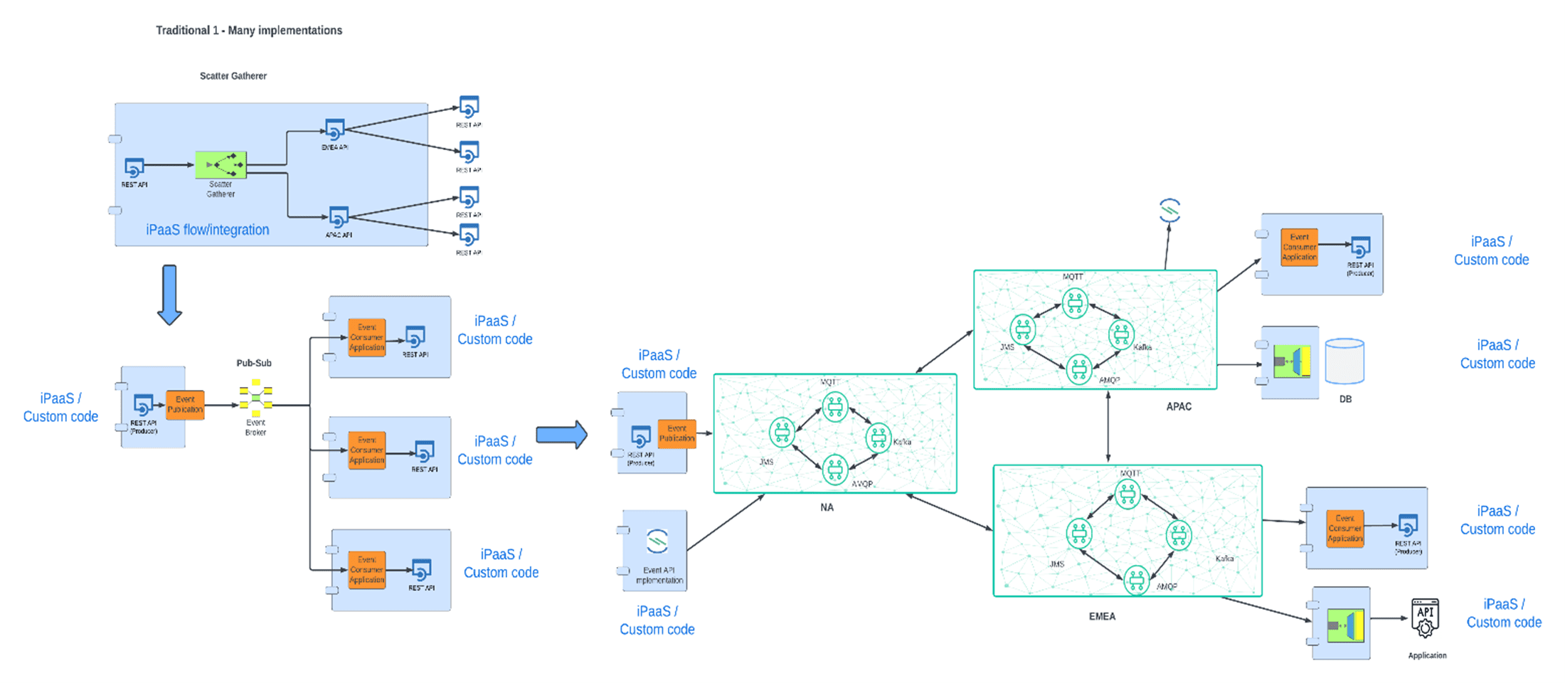 iPaaS flow/integration 