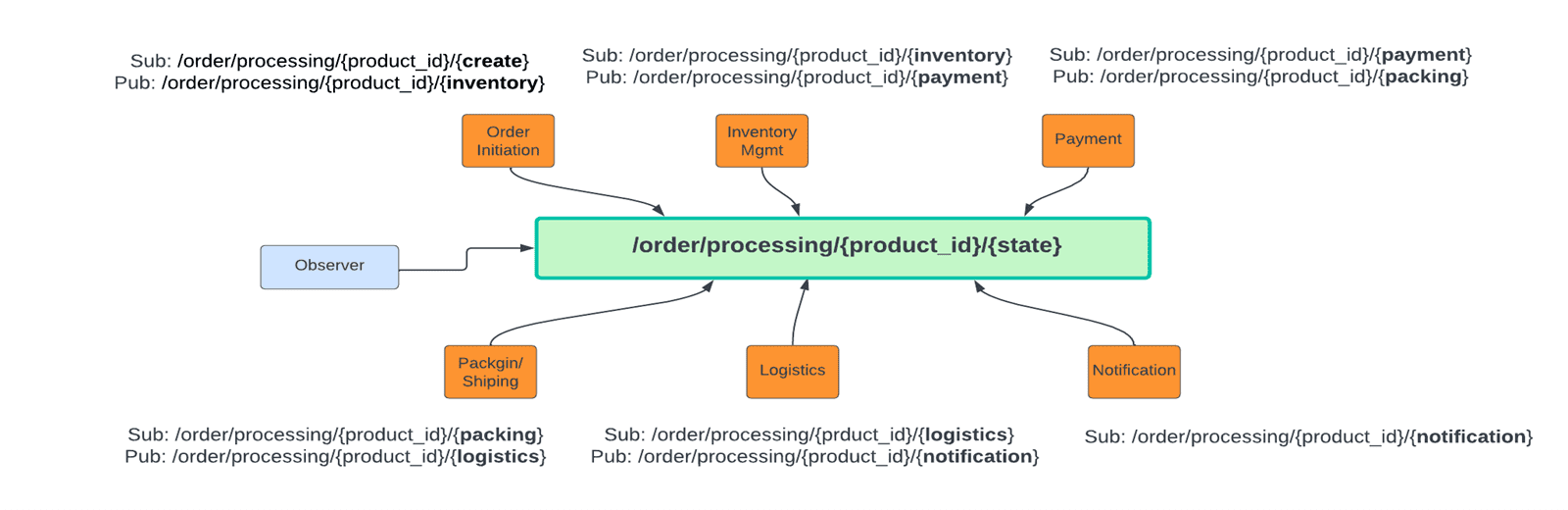 stateful choreography 