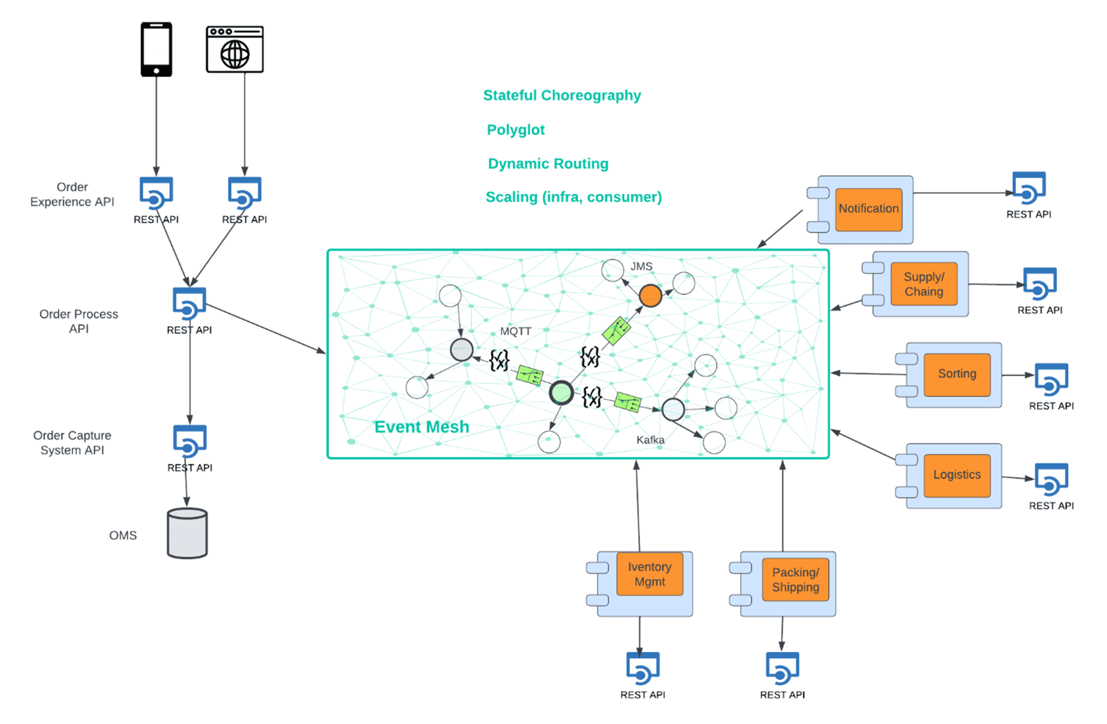 event mesh-based architecture: