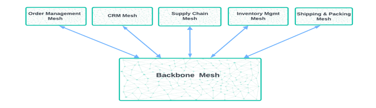 Event Driven Integration: Architectural Patterns | Solace