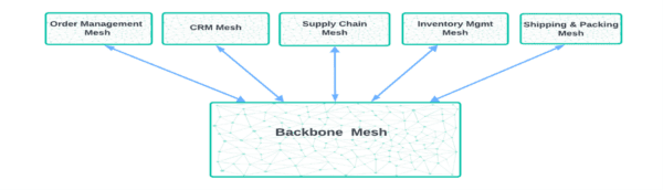 Event Driven Integration Architectural Patterns Solace