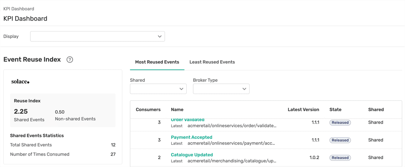 KPI Dashboard displaying event reuse index