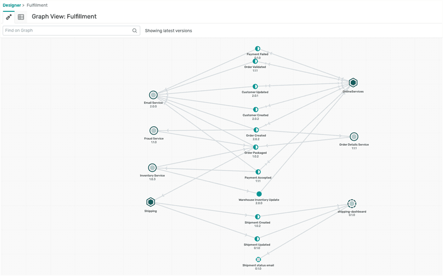 Designer view of events and pub-sub interactions