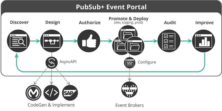 EDA Adoption workflow powered by Solace PubSub+ Event Portal