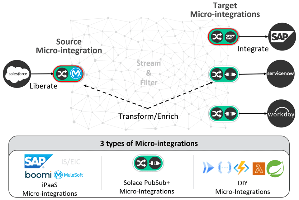 Connect & Integrate: Cloud Managed Micro-Integrations