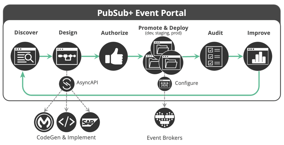 Self Service Event Access - Solace Event Portal