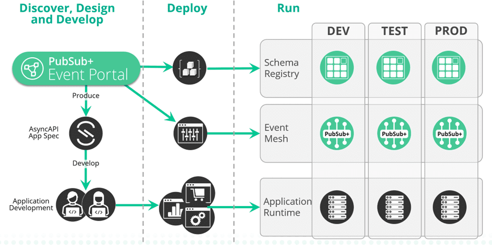 Schema Registry feature - Solace