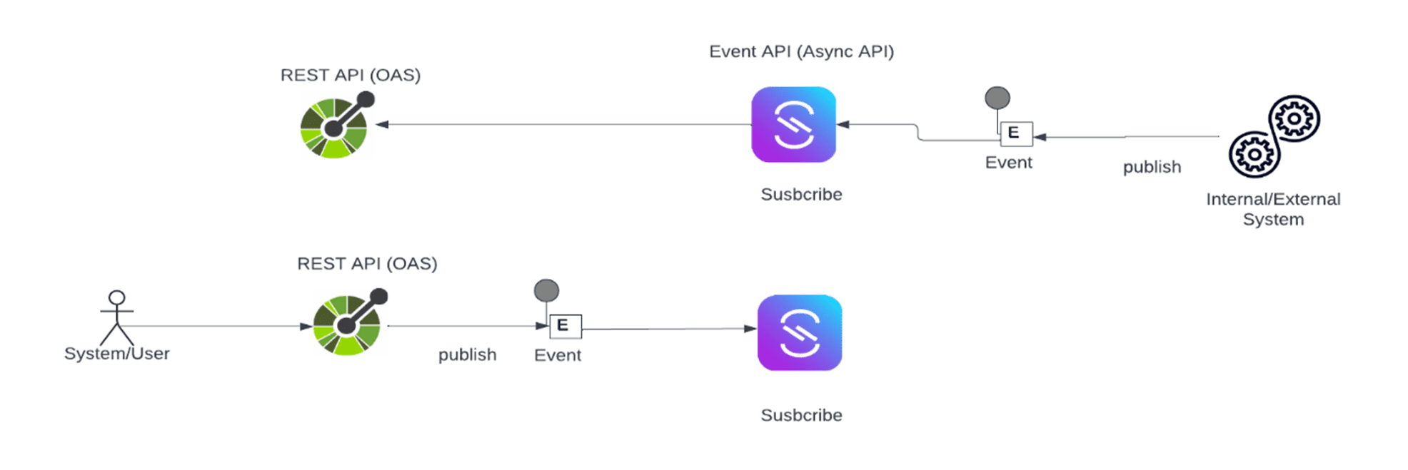 rest and event APIs