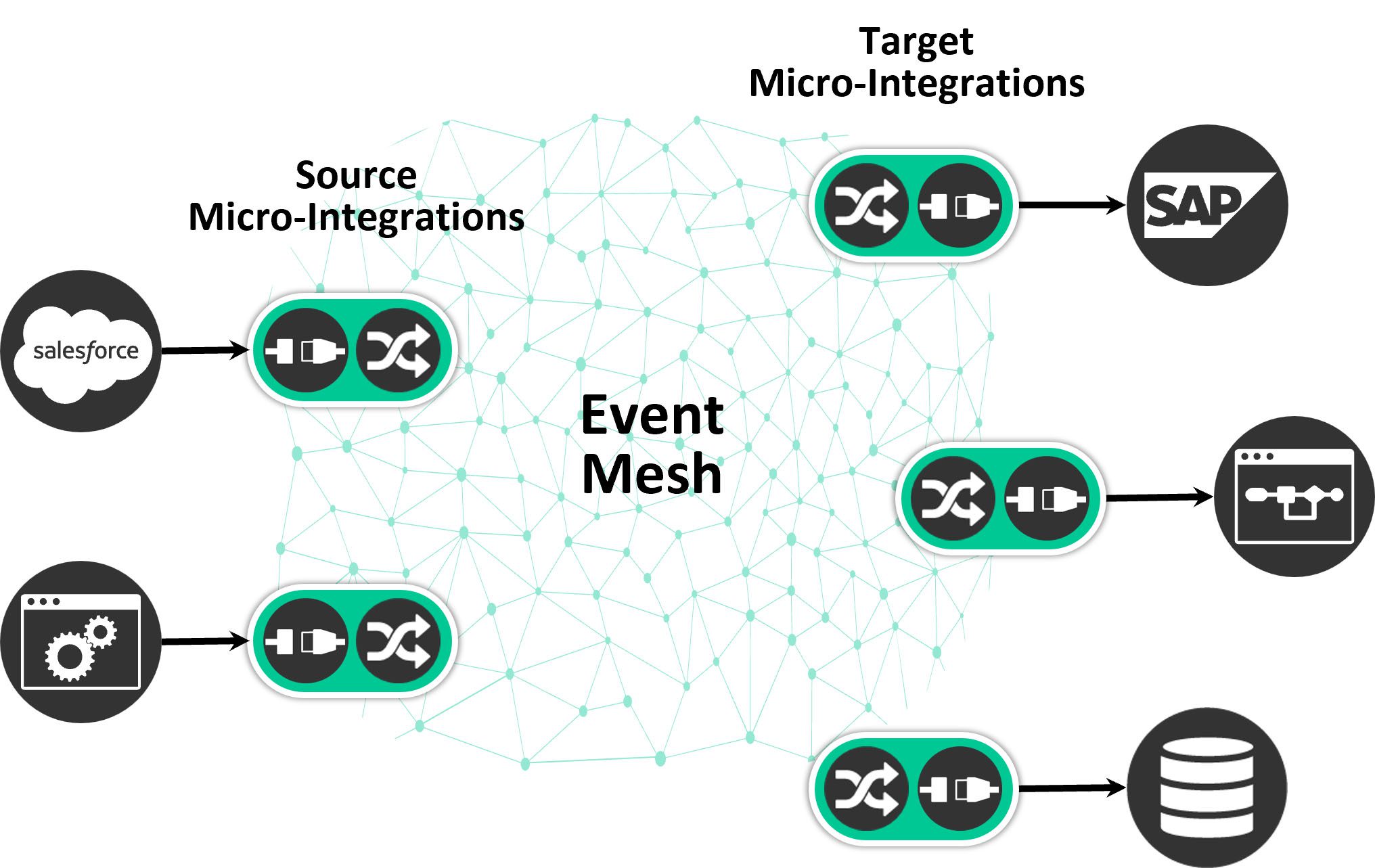 PubSub+ Micro-Integrations | Solace