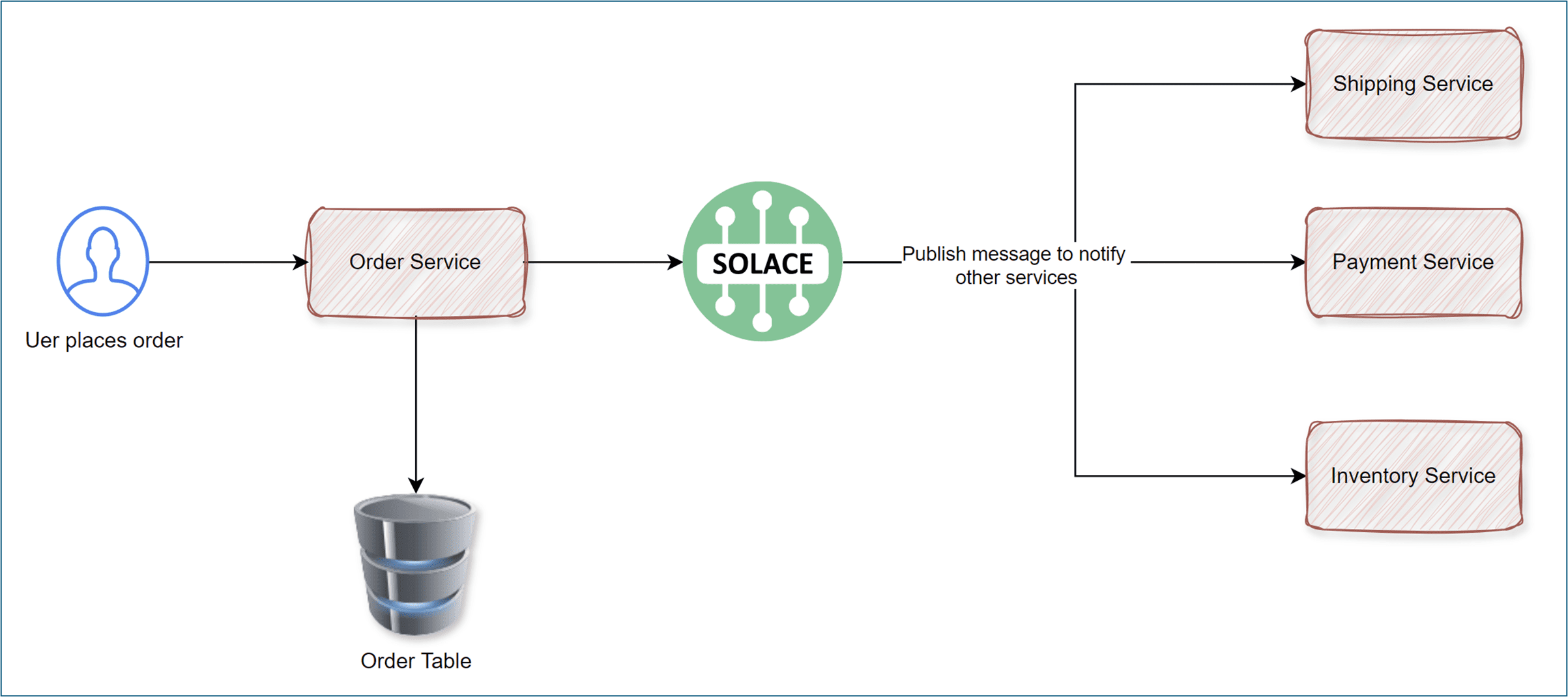 architecture for order service