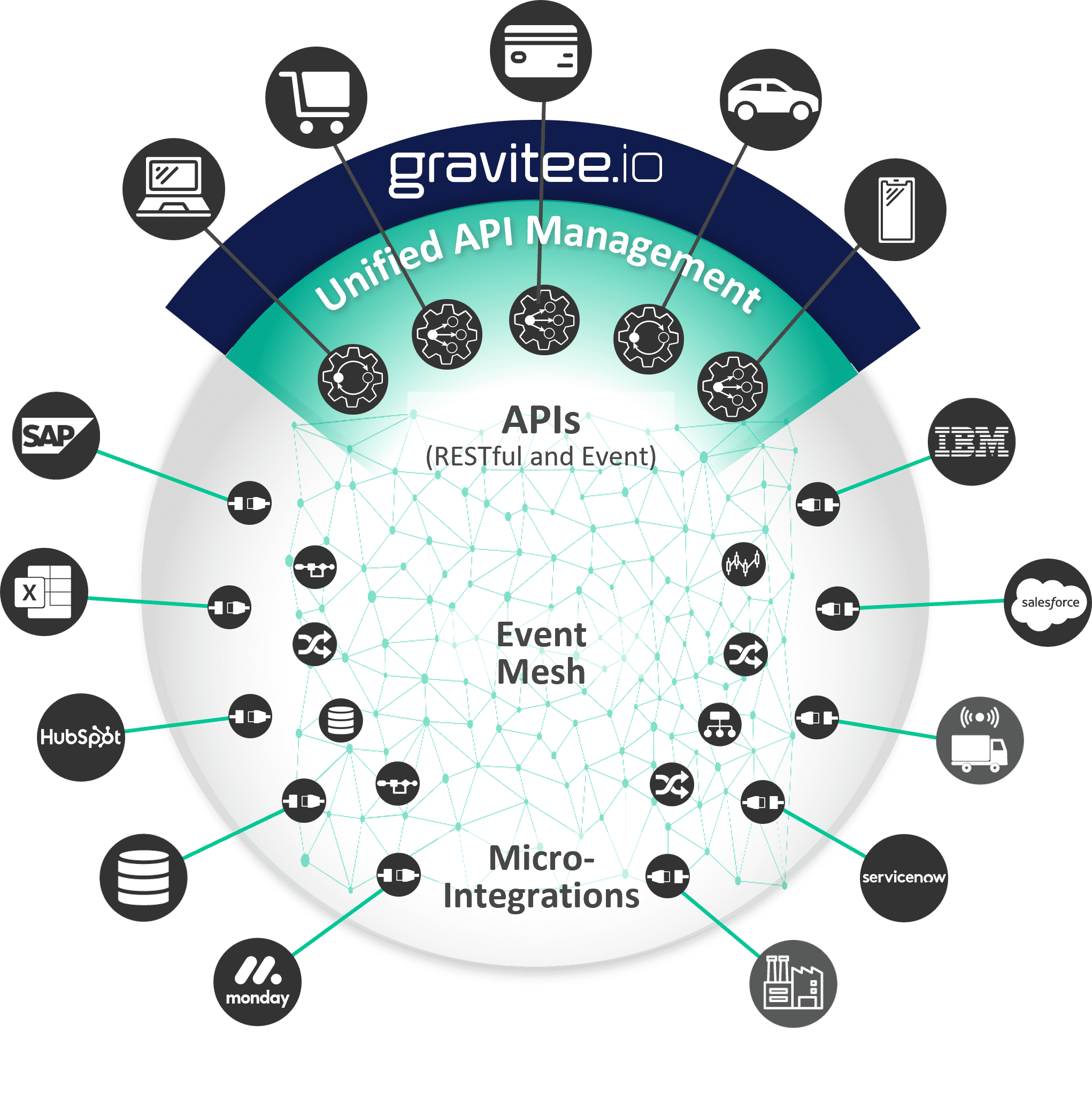 apis, event mesh, and micro-integrations demonstrated together