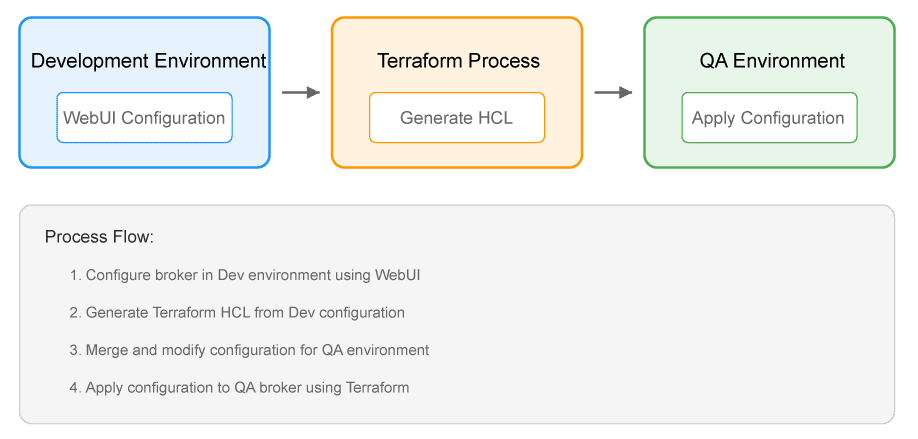 Apply Configuration to QA flowchart