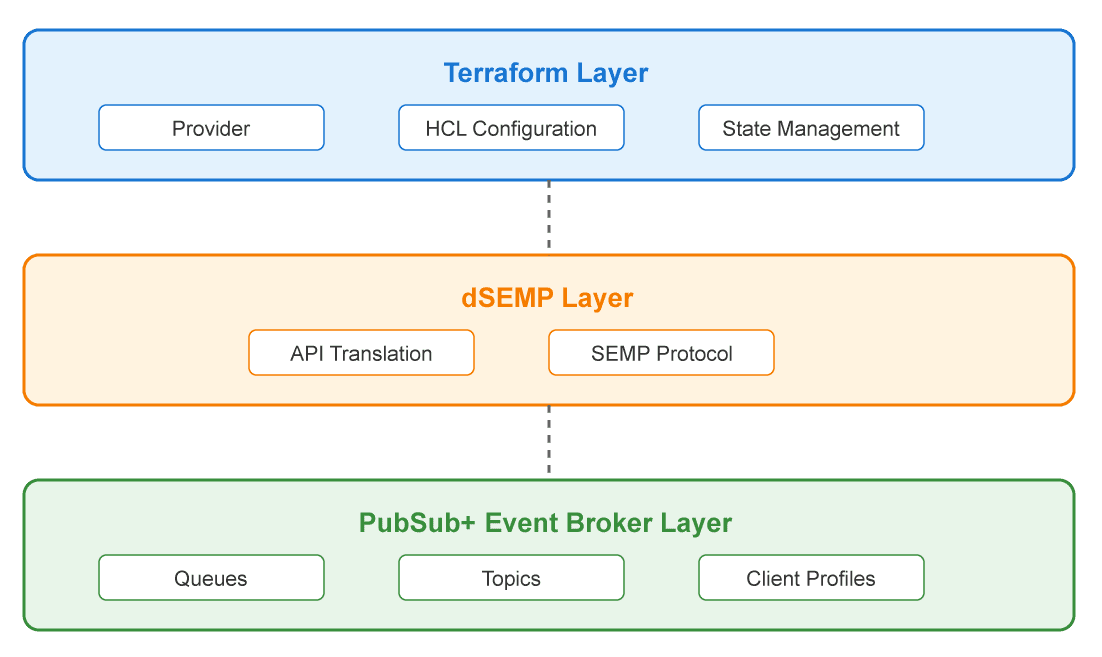 terraform, dSEMP and pubsub+ event broker