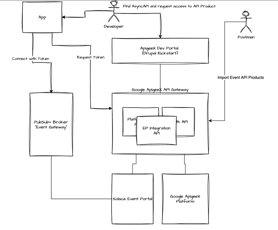 interactions flow through the apigeeX gateway