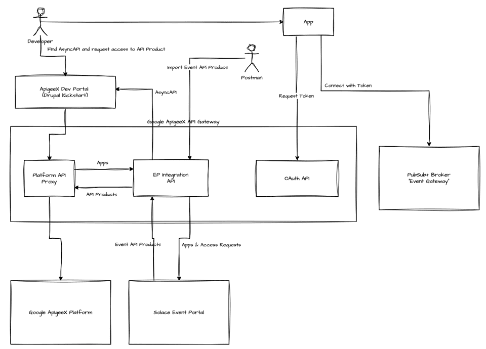 The integration consists of three API proxies that are deployed to the apigeeX gateway