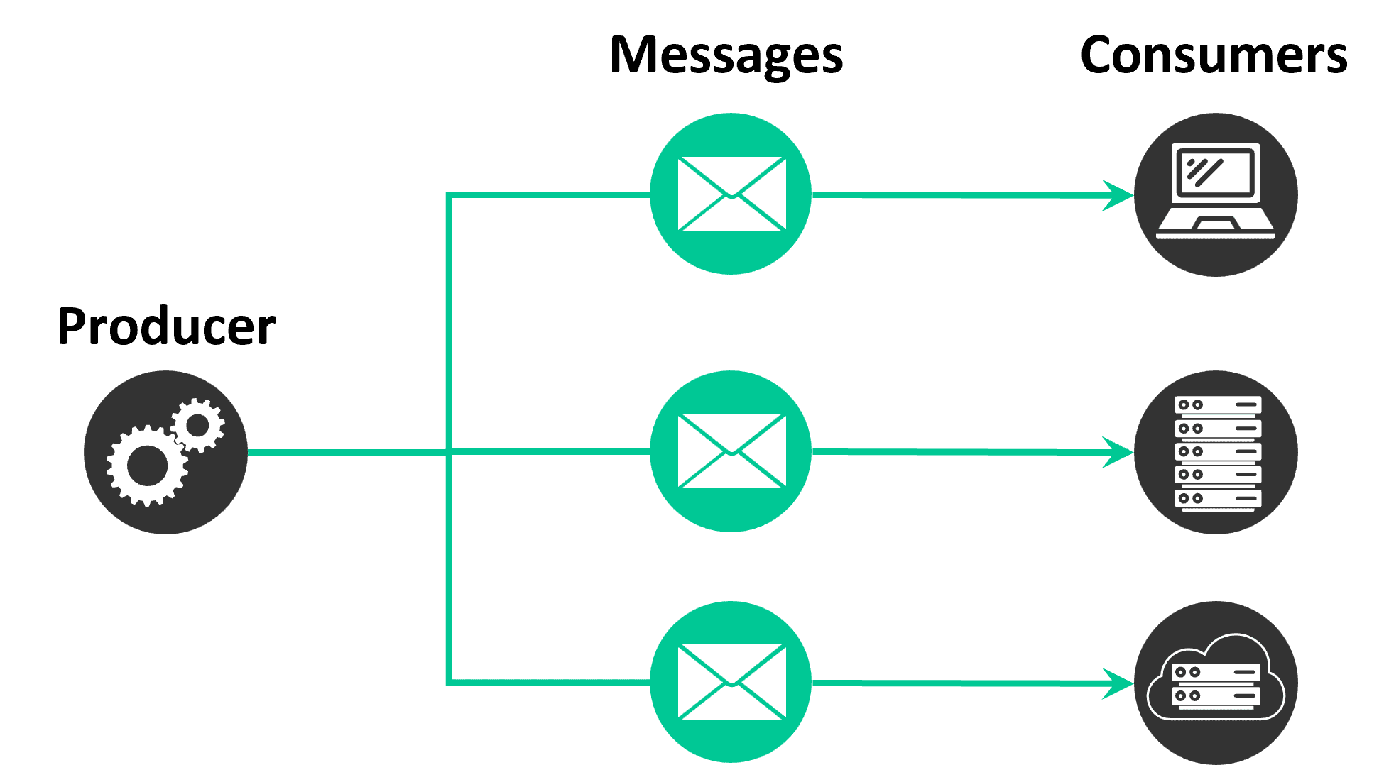 Messaging Patterns and Queue Types | Solace