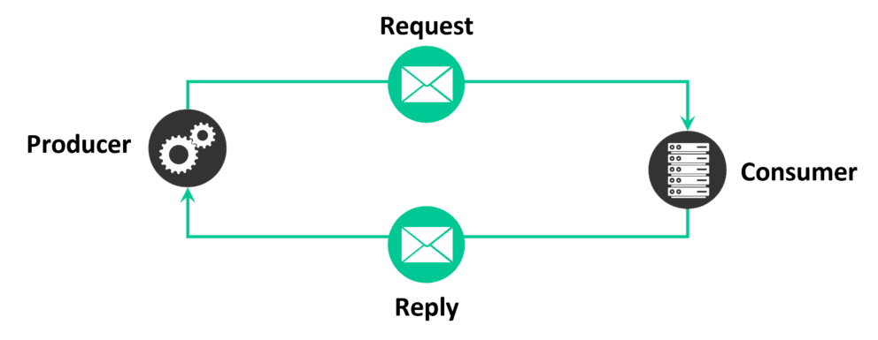 Request Response Pattern Messaging Patterns and Queue Types | Solace