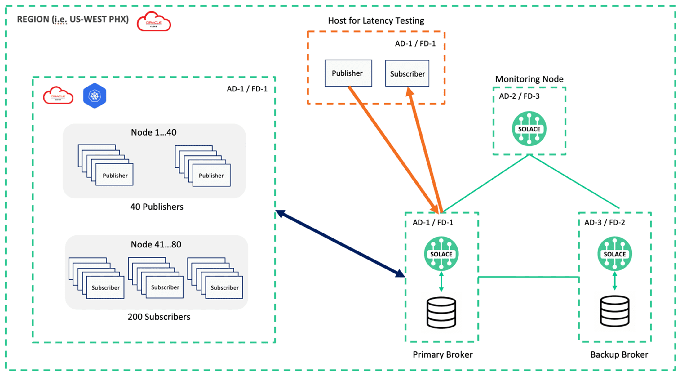 test environment setup