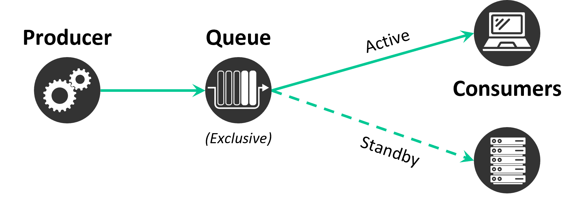 Messaging Patterns and Queue Types | Solace