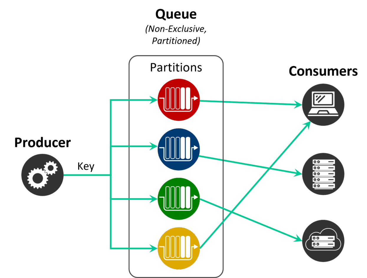Messaging Patterns and Queue Types | Solace