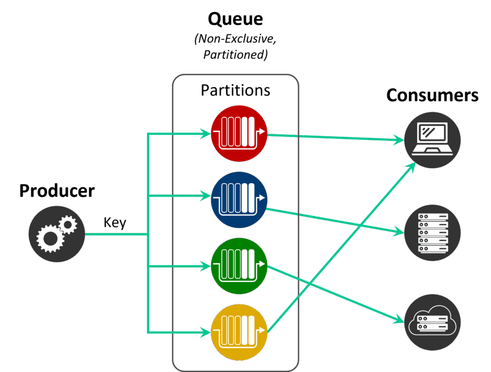 Messaging Patterns and Queue Types | Solace