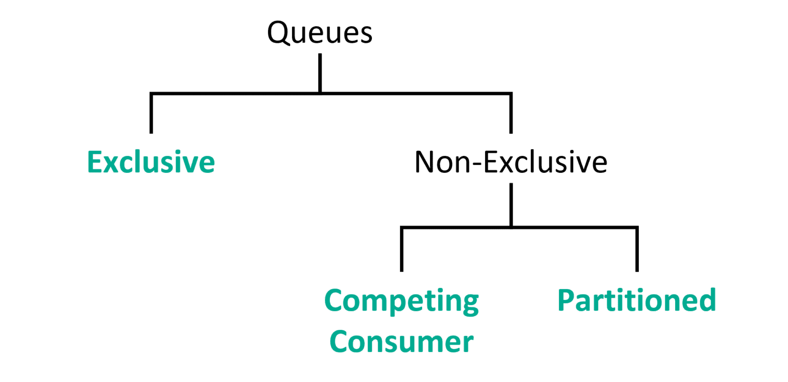 Messaging Patterns and Queue Types | Solace