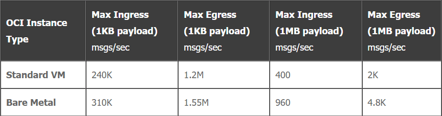 performance metrics for guaranteed messaging for both 1KB and 1MB payloads across OCI instance types