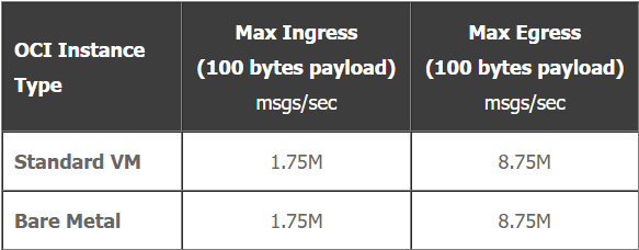 maximum sustained throughput achieved on a highly-available broker deployment across different OCI instance types with 100-byte messages