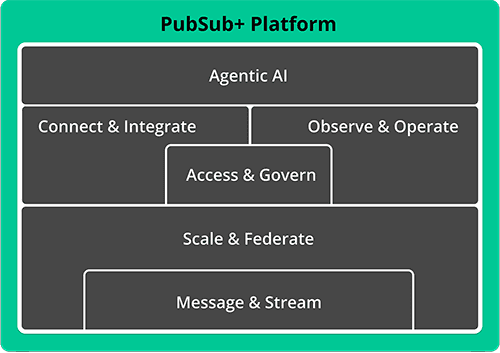 PubSub+ Platform diagram