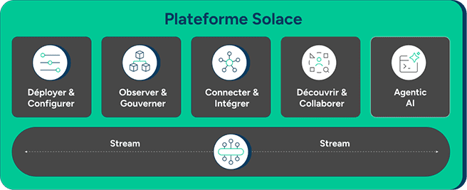Solace Platform diagram